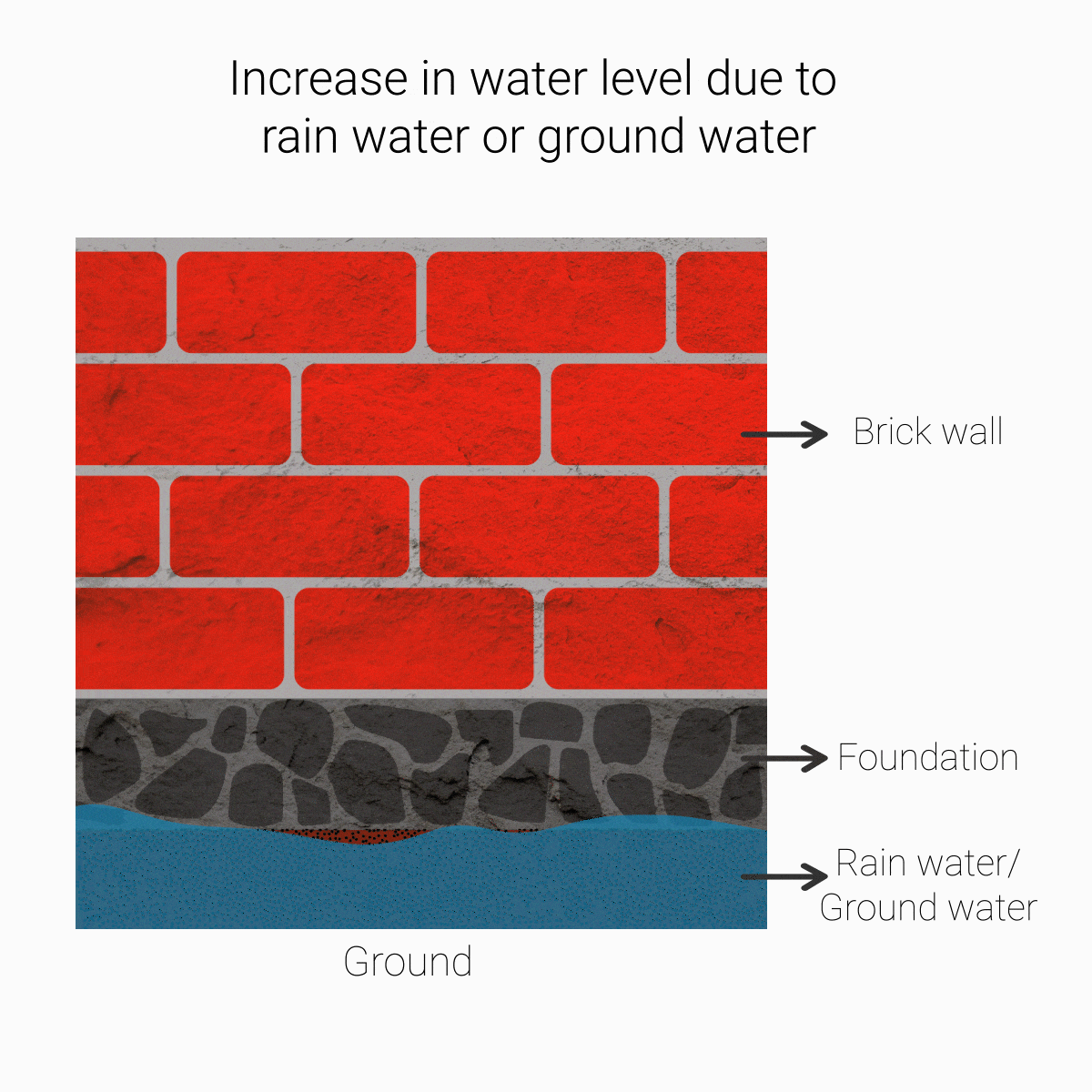 How basically does a wall get wet from the water from the ground?